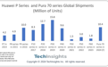 TechInsights：华为Pura 70系列出货量预计将在2024年超千万