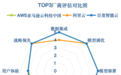 大模型平台技术能力TOP3：百度智能云、AWS、阿里云