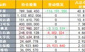 伯克希尔一季度爆卖1亿余股苹果，持仓占比从50%降至40%