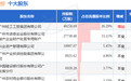 红棉股份：控股股东累计增持1.52%公司股份