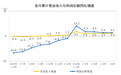 6月份规上工业企业利润增长3.6%，增速较上月加快2.9个百分点