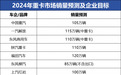 一汽解放1月重卡销量同比大增212.21%  2024年有望再现“戴维斯双击”