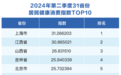运动健身引领二季度健康消费：骑行最火爆，中青年热衷小球
