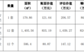 手持现金67亿，平均每月净赚超过1亿元！知名上市公司卖房卖车位