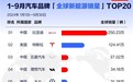 前九月新能源汽车销量榜：特斯拉排名第二，与比亚迪差距较大