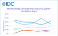 【IDC：三星超苹果成第一季度手机出货量第一】 市场调研机构 IDC