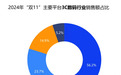 双11销售占比近六成！京东3C数码市占继续遥遥领先 稳居行业第一