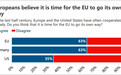 欧盟民调显示，近一半受访者不再将美国视作最重要的盟友