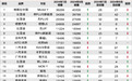 2024年8月TOP30 SUV销量投诉量对应点评