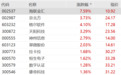 A股异动丨稳定币概念股逆势上涨，海联金汇涨超7%