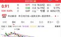 突发！600190停牌预退市！央国企市值管理放大招，这16只潜力股要火？