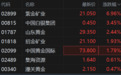港股异动丨黄金股普涨 紫金矿业涨7%创历史新高 招金矿业涨2%