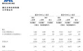 腾讯音乐第三季度营收84.6亿元，同比增长20.6%