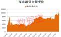 逼近1.1万亿元，深市融资余额新纪录诞生