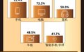 双11调研：3C新品关注度第一 近九成受访者首选京东换新数码产品