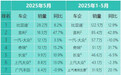 5月车企销量前15：比亚迪断层领先，吉利高增速