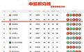 中超积分榜：海港无心栽柳，梅州有心栽花，争冠保级全看朋友圈