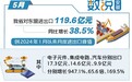 5月安徽对东盟进出口近120亿元
