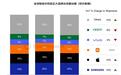 Counterpoint：2025Q2全球智能手机出货量三星、苹果、小米前三