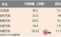 自主五强5月销量丨吉利坐稳第二，比亚迪出口飙升，长城回暖了？