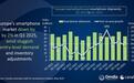 Canalys报告2025Q1欧洲手机出货量：三星持平、苹果同比增10%、小米降2%、摩托罗拉降19%、谷歌增43%