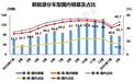 再次靠近50%，新能源车渗透率止跌回升