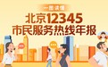 一图读懂｜解决率与满意率双提升！北京12345热线“年报”划重点→