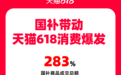 国补带动消费爆发，天猫618国补品类成交同比增长283%