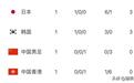 随着日本队6-1！东亚杯排名乱了，国足侥幸升到第3，争冠热门易主