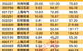 节后首批筹码集中股名单出炉
