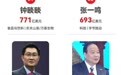 2025福布斯中国内地富豪榜：雷军超越马云 排名第七