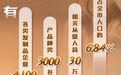 中国最“牛”小县城：4100家企业，出口168.5亿，靠“造假”成世界“顶”流