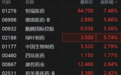 港股异动丨无惧美药品关税威胁，港股药品股大涨，恒瑞医药涨超7%创上市新高