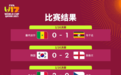 U17世界杯16强出炉：亚洲3队晋级！日本会师朝鲜，韩国+卫冕冠军出局