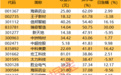 这4股半数筹码易主