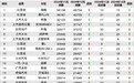 2024年12月TOP30轿车销量投诉量对应点评