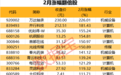 数据复盘 | 19只翻倍股引领2月行情