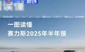 赛力斯2025年上半年财报 营收624亿元/研发投入52亿元