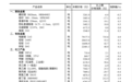 国家统计局：8月中旬流通领域重要生产资料市场27种产品价格上涨