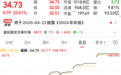 《哪吒2》百亿票房再掘金：影视ETF一周猛涨20%