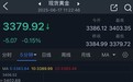 黄金短线突然一波跳水！金价刚刚跌破3380美元 FXStreet首席分析师黄金技术前景分析