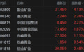 港股异动丨黄金股继续强势 紫金矿业涨超4%创历史新高