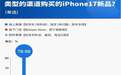 iPhone 17首销渠道占比：线上占八成，京东引领 即时零售占6.8%，京东秒送为主力
