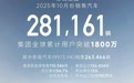 奇瑞集团 10 月销量 28.1 万辆同比增长 3.3%，智界品牌 12810 辆