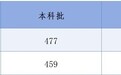 2025年河北省普通高校招生各批各类录取控制分数线公布