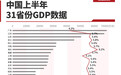 31省份半年报出炉：四川、上海、辽宁排位上升，广东、海南、山西疲软