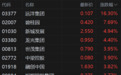 港股异动丨内房股拉升 远洋集团大涨超16% 龙光集团涨4.5%