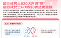 京东调研：520超三成男士大声说“爱” 超四成女士认为表达更重要