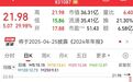 暴涨30%，关税反制龙头是它？创新药迎新利好，高增长公司揭秘