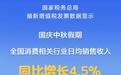 新华社权威快报丨国庆中秋假期全国消费相关行业日均销售收入同比增长4.5%